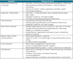 Select a Learning Delivery: What is Training Modality | Emerson Blog