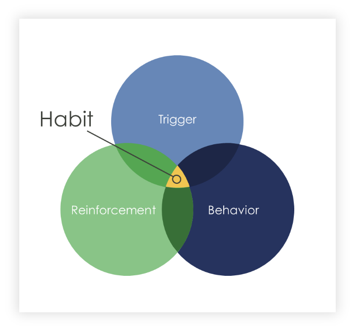 Organizations: Get Your Teams On the Habit Wheel - Emerson Human Capital